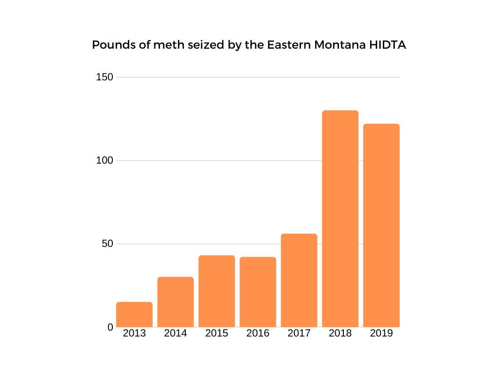 Pounds of meth seized 2013-2019